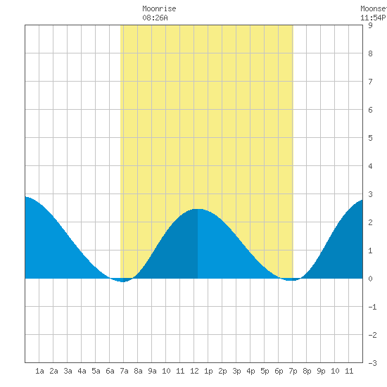 entrance tide chart for Sunday, March 22, 2026