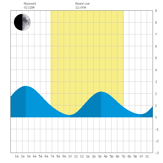 entrance tide chart for Wednesday, March 25, 2026