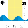 entrance tide chart for Wednesday, March 25, 2026