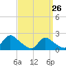 entrance tide chart for Thursday, March 26, 2026