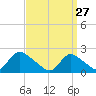 entrance tide chart for Friday, March 27, 2026