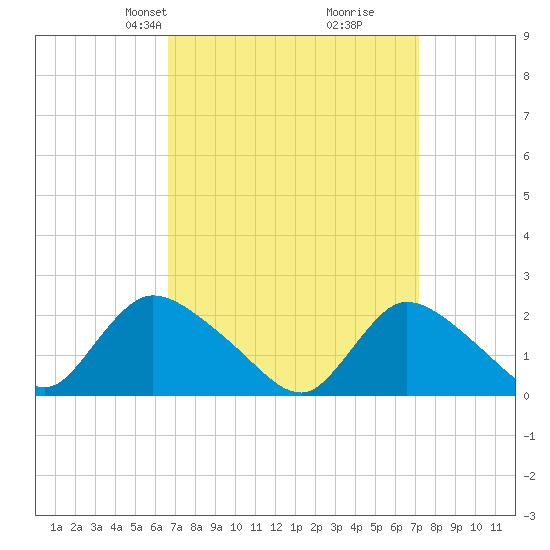 entrance tide chart for Saturday, March 28, 2026