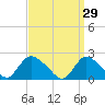 entrance tide chart for Sunday, March 29, 2026