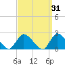 entrance tide chart for Tuesday, March 31, 2026