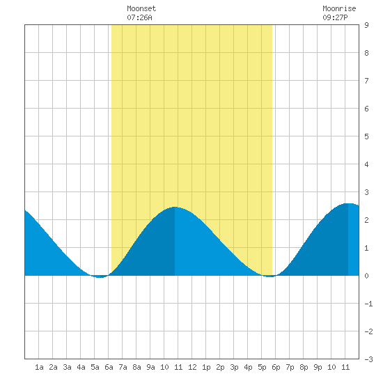 entrance tide chart for Friday, March 6, 2026