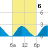 entrance tide chart for Friday, March 6, 2026
