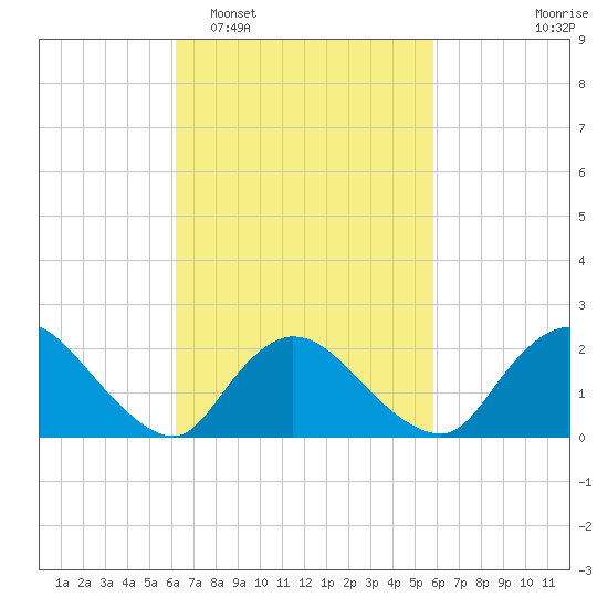 entrance tide chart for Saturday, March 7, 2026