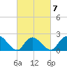entrance tide chart for Saturday, March 7, 2026