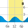 entrance tide chart for Sunday, March 8, 2026