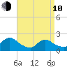 entrance tide chart for Friday, April 10, 2026