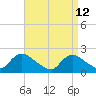 entrance tide chart for Sunday, April 12, 2026