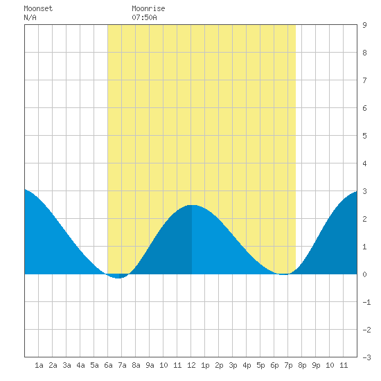 entrance tide chart for Monday, April 20, 2026