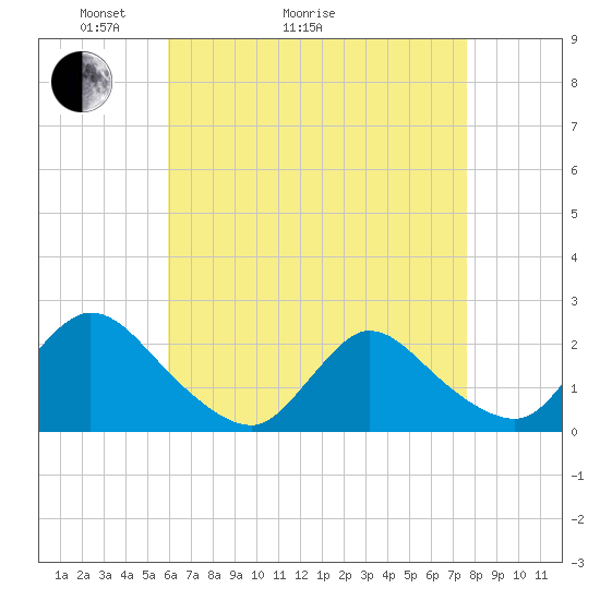 entrance tide chart for Thursday, April 23, 2026