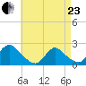entrance tide chart for Thursday, April 23, 2026