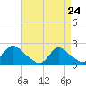 entrance tide chart for Friday, April 24, 2026