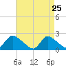 entrance tide chart for Saturday, April 25, 2026
