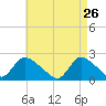 entrance tide chart for Sunday, April 26, 2026