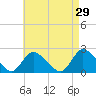 entrance tide chart for Wednesday, April 29, 2026