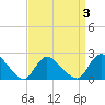 entrance tide chart for Friday, April 3, 2026