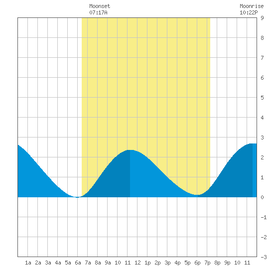 entrance tide chart for Saturday, April 4, 2026