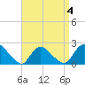 entrance tide chart for Saturday, April 4, 2026