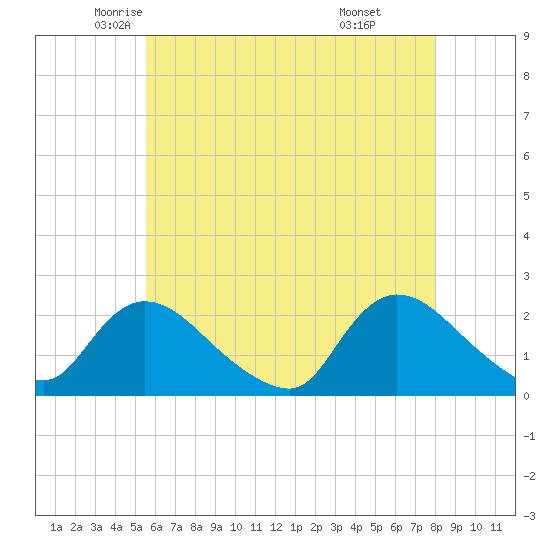 entrance tide chart for Tuesday, May 12, 2026