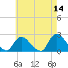 entrance tide chart for Thursday, May 14, 2026