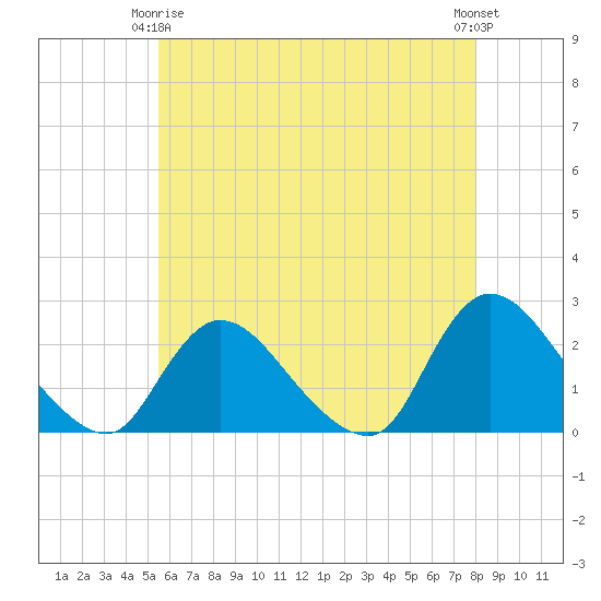entrance tide chart for Friday, May 15, 2026