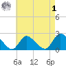 entrance tide chart for Friday, May 1, 2026
