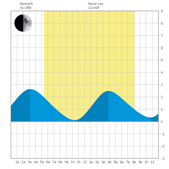 entrance tide chart for Saturday, May 23, 2026