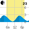 entrance tide chart for Saturday, May 23, 2026