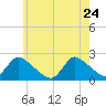 entrance tide chart for Sunday, May 24, 2026