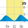 entrance tide chart for Monday, May 25, 2026