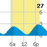 entrance tide chart for Wednesday, May 27, 2026