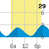 entrance tide chart for Friday, May 29, 2026