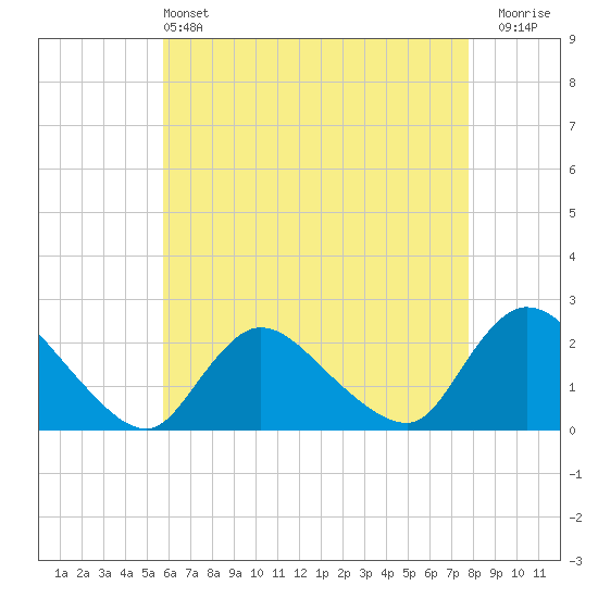 entrance tide chart for Saturday, May 2, 2026