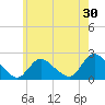 entrance tide chart for Saturday, May 30, 2026