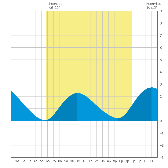 entrance tide chart for Sunday, May 3, 2026