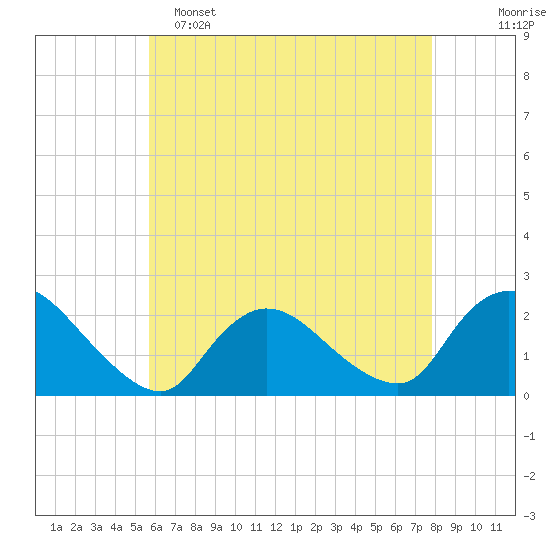 entrance tide chart for Monday, May 4, 2026