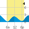 entrance tide chart for Monday, May 4, 2026