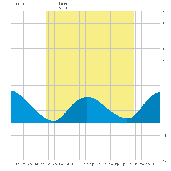 entrance tide chart for Tuesday, May 5, 2026