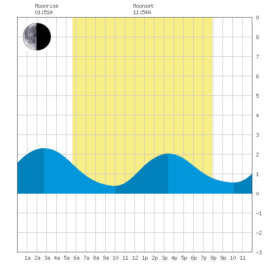 entrance tide chart for Saturday, May 9, 2026