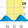 entrance tide chart for Wednesday, June 10, 2026
