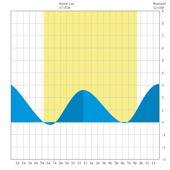 entrance tide chart for Wednesday, June 17, 2026