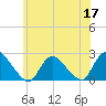 entrance tide chart for Wednesday, June 17, 2026