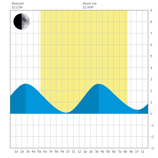 entrance tide chart for Sunday, June 21, 2026