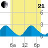 entrance tide chart for Sunday, June 21, 2026