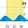 entrance tide chart for Tuesday, June 23, 2026