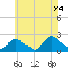 entrance tide chart for Wednesday, June 24, 2026