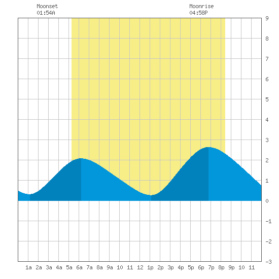 entrance tide chart for Thursday, June 25, 2026
